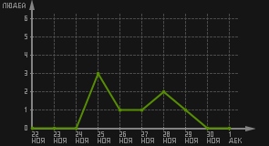 статистика посещаемости страниц автора (посетителей/дата)