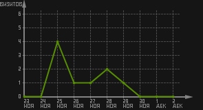 статистика посещаемости страниц автора (визитов/дата)