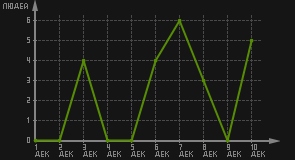 статистика посещаемости страниц автора (посетителей/дата)