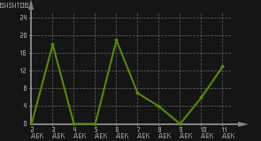 статистика посещаемости страниц автора (визитов/дата)