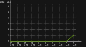 статистика посещаемости страниц автора (визитов/дата)