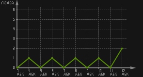 статистика посещаемости страниц автора (посетителей/дата)