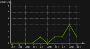 статистика посещаемости страниц автора (визитов/дата)