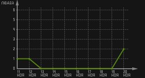 статистика посещаемости страниц автора (посетителей/дата)