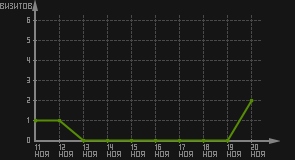 статистика посещаемости страниц автора (визитов/дата)