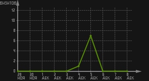 статистика посещаемости страниц автора (визитов/дата)
