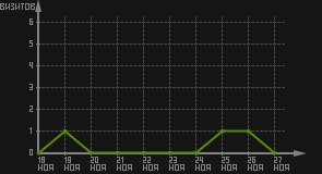 статистика посещаемости страниц автора (визитов/дата)