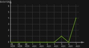 статистика посещаемости страниц автора (визитов/дата)