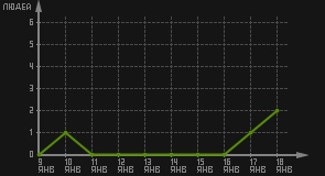 статистика посещаемости страниц автора (посетителей/дата)