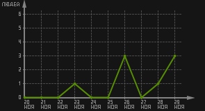 статистика посещаемости страниц автора (посетителей/дата)