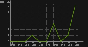 статистика посещаемости страниц автора (визитов/дата)