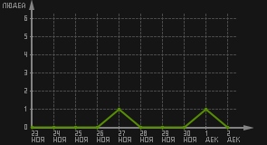статистика посещаемости страниц автора (посетителей/дата)