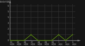 статистика посещаемости страниц автора (визитов/дата)