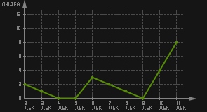 статистика посещаемости страниц автора (посетителей/дата)