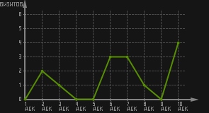 статистика посещаемости страниц автора (визитов/дата)