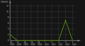 статистика посещаемости страниц автора (посетителей/дата)