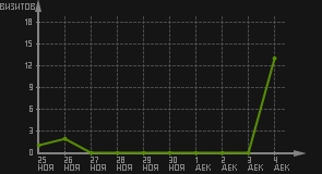 статистика посещаемости страниц автора (визитов/дата)