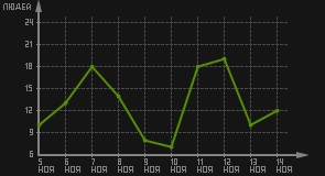 статистика посещаемости страниц автора (посетителей/дата)