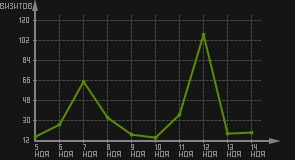 статистика посещаемости страниц автора (визитов/дата)