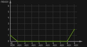 статистика посещаемости страниц автора (посетителей/дата)