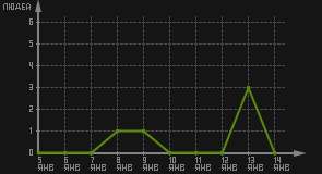 статистика посещаемости страниц автора (посетителей/дата)