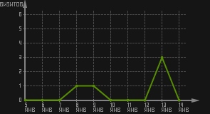 статистика посещаемости страниц автора (визитов/дата)