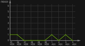 статистика посещаемости страниц автора (посетителей/дата)