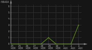 статистика посещаемости страниц автора (посетителей/дата)