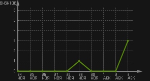 статистика посещаемости страниц автора (визитов/дата)