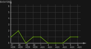 статистика посещаемости страниц автора (визитов/дата)