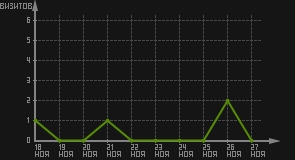 статистика посещаемости страниц автора (визитов/дата)