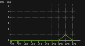статистика посещаемости страниц автора (визитов/дата)