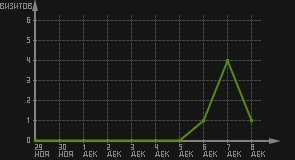статистика посещаемости страниц автора (визитов/дата)