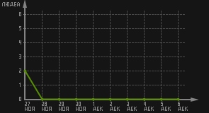 статистика посещаемости страниц автора (посетителей/дата)