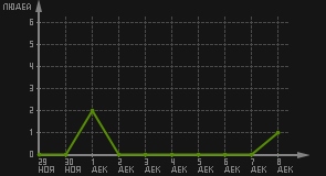 статистика посещаемости страниц автора (посетителей/дата)