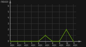 статистика посещаемости страниц автора (посетителей/дата)