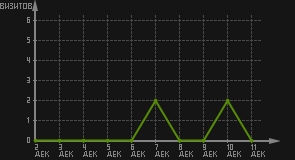 статистика посещаемости страниц автора (визитов/дата)