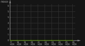 статистика посещаемости страниц автора (посетителей/дата)
