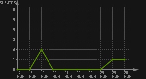 статистика посещаемости страниц автора (визитов/дата)