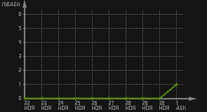 статистика посещаемости страниц автора (посетителей/дата)