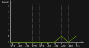 статистика посещаемости страниц автора (посетителей/дата)