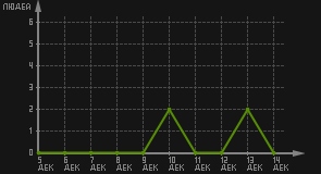 статистика посещаемости страниц автора (посетителей/дата)