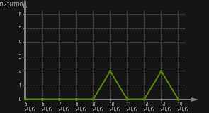 статистика посещаемости страниц автора (визитов/дата)