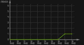 статистика посещаемости страниц автора (посетителей/дата)