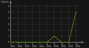 статистика посещаемости страниц автора (посетителей/дата)