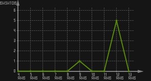 статистика посещаемости страниц автора (визитов/дата)
