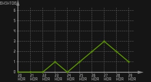 статистика посещаемости страниц автора (визитов/дата)