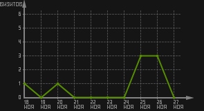 статистика посещаемости страниц автора (визитов/дата)