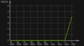 статистика посещаемости страниц автора (посетителей/дата)