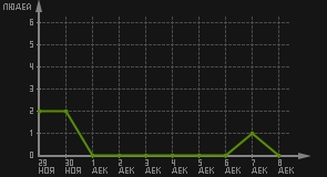 статистика посещаемости страниц автора (посетителей/дата)